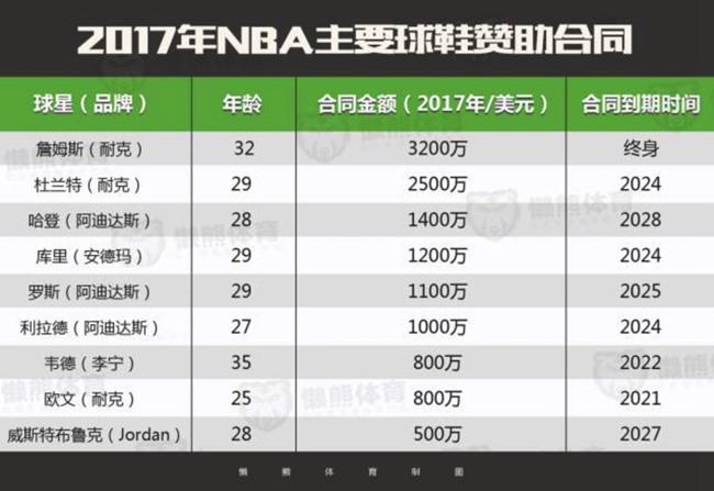 包含篮球专业球队赞助合同即将到期，球员何去何从的词条